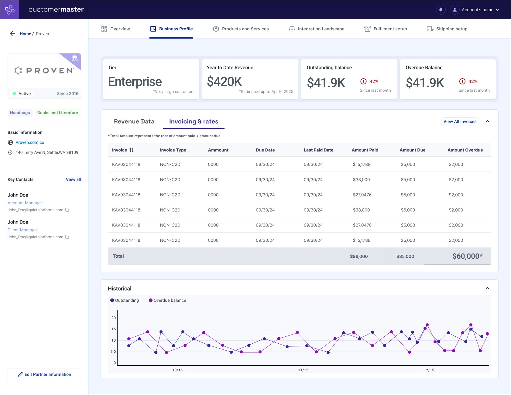 Business Profile Invoicing and rates tab with an invoice table, totals, and a historical chart of outstanding versus overdue balance