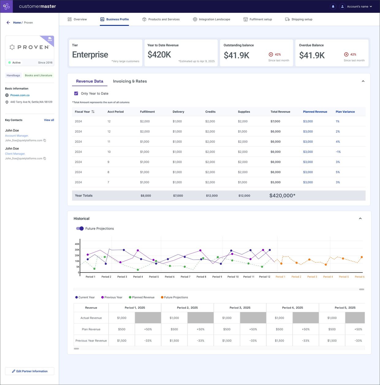 Business Profile Revenue Data tab with a revenue table by fiscal period, a historical chart with a Future Projections toggle, and plan variance