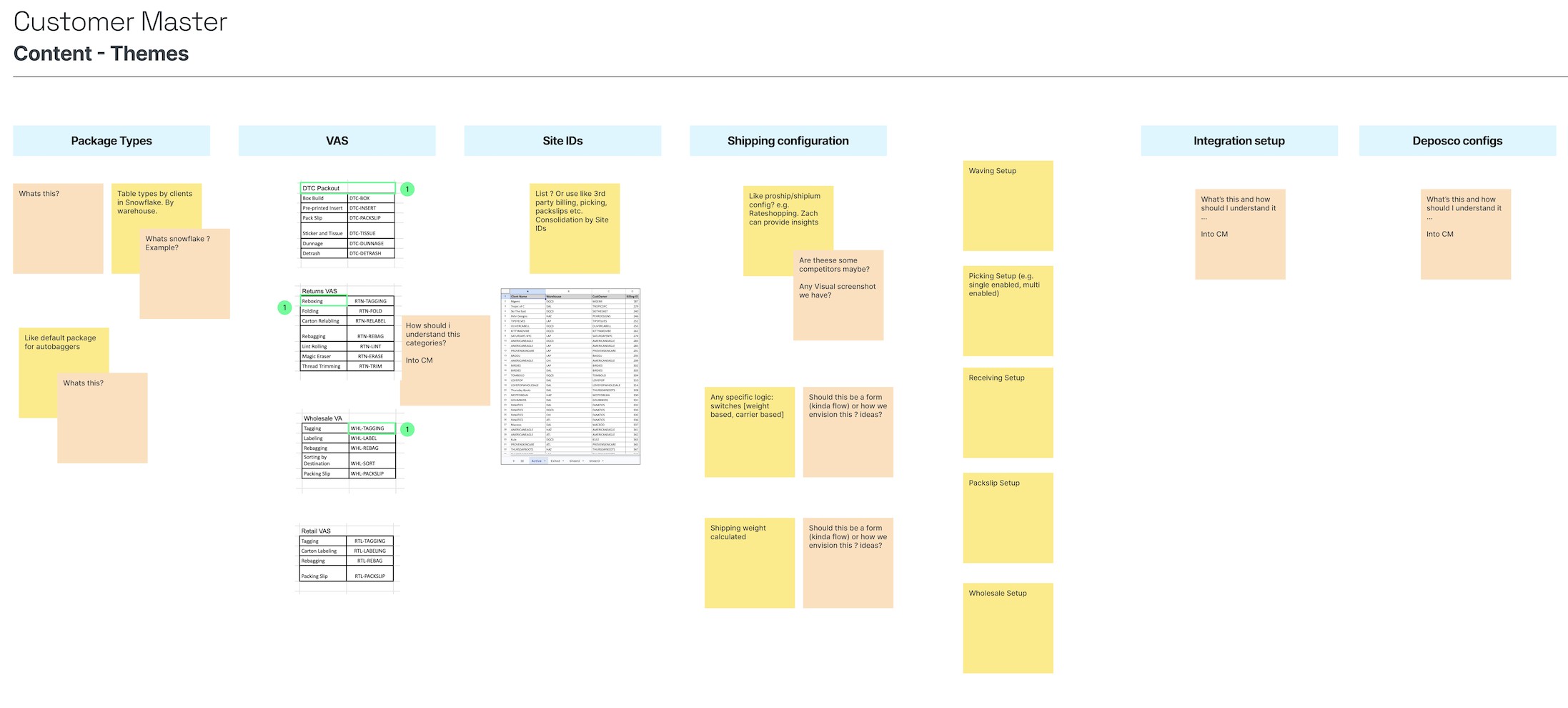Content and themes board organizing Package Types, VAS, Site IDs, Shipping configuration, Integration setup, and Deposco configs, with open questions on sticky notes
