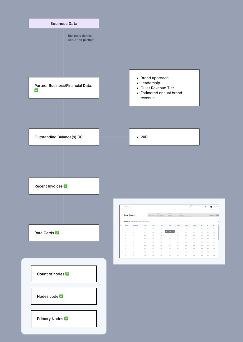 Business Data branch of the IA map, expanded field by field into Partner Business/Financial Data, Outstanding Balance, Recent Invoices, and Rate Cards