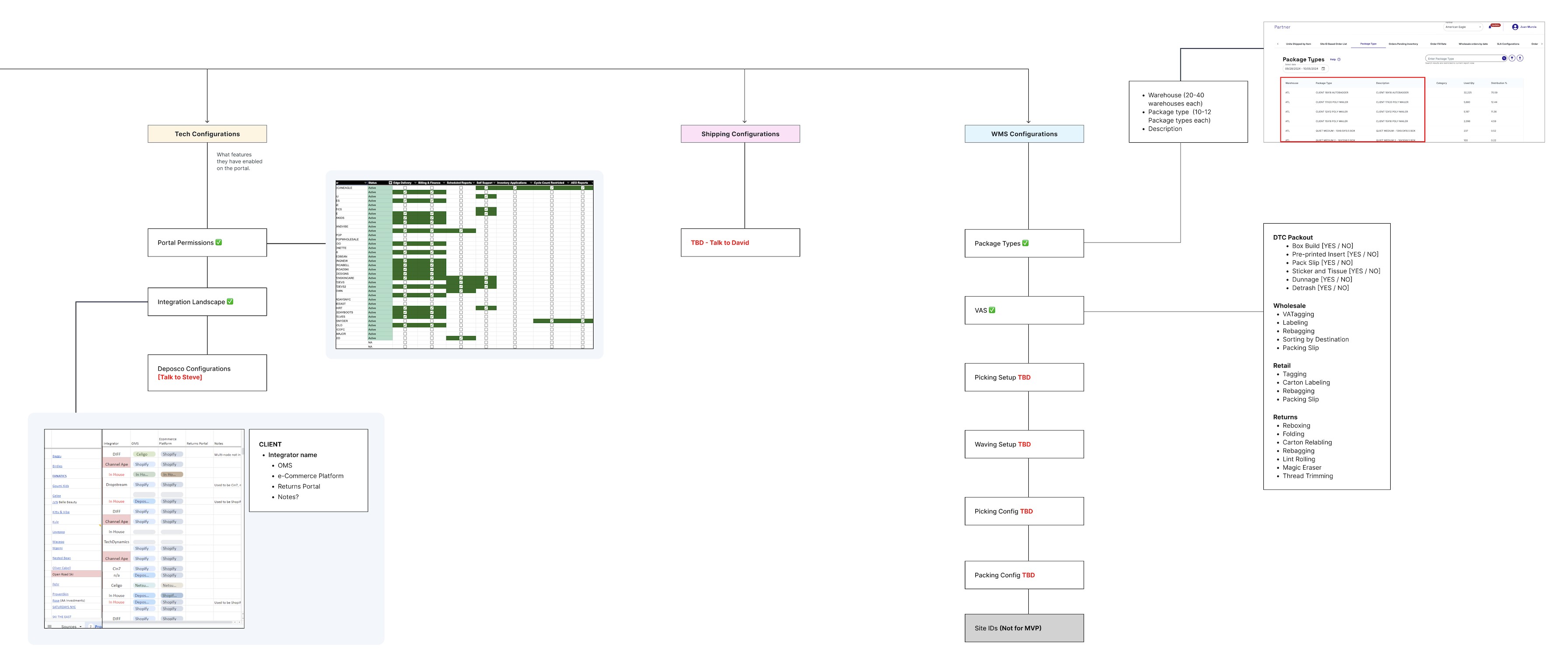 Tech, Shipping, and WMS Configurations branches of the IA map, expanded field by field into portal permissions, integration landscape, package types, and VAS codes
