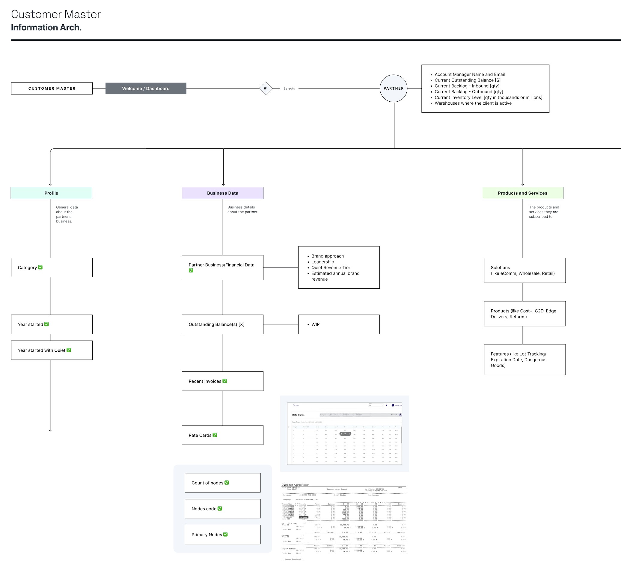 Full Customer Master information architecture map showing Welcome/Dashboard branching to Partner, then into Profile, Business Data, and Products and Services