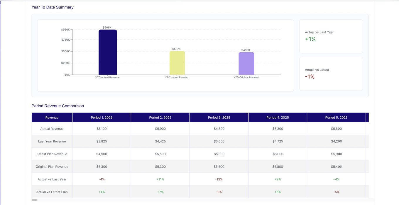 Year to Date revenue summary bar chart comparing actual, last year, and planned revenue, plus a period-by-period Revenue Comparison table with variance percentages