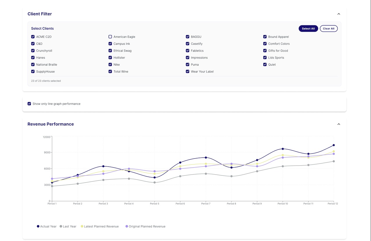 Portfolio Overview client filter with 23 selectable partners and a Revenue Performance line chart showing actual, last year, and planned revenue across the portfolio